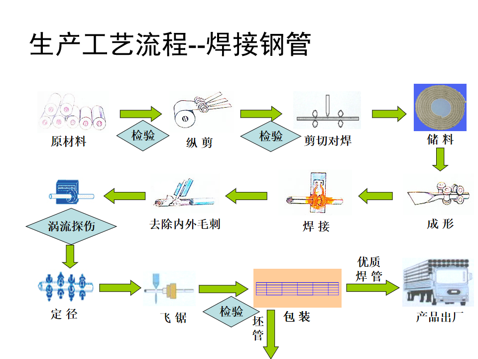 焊接鋼管生產(chǎn)流程-1