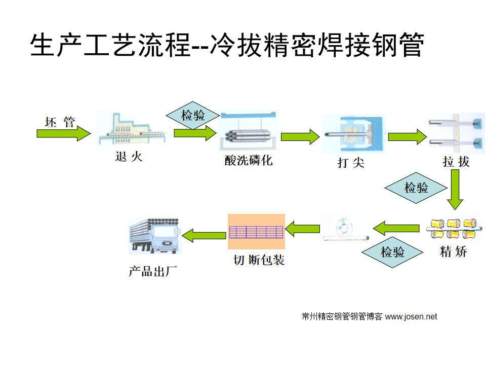 燭接鋼管生產(chǎn)流程-2