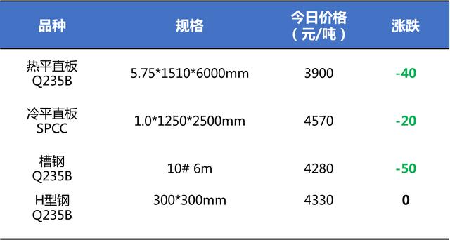 鋼鐵世界網(wǎng)提醒您：3月27日鋼材價格走勢