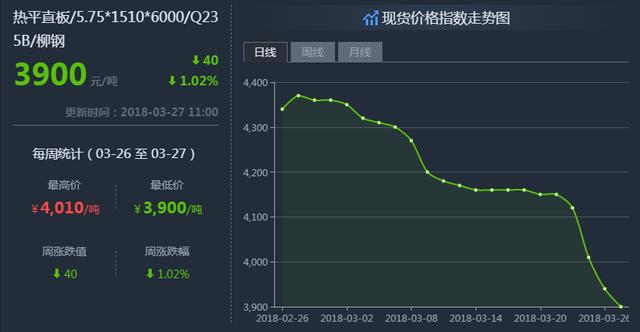 鋼鐵世界網(wǎng)提醒您：3月27日鋼材價格走勢