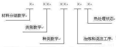 材料號(hào)（ W-Nr ）系統(tǒng)由 7 位數(shù)字組成，示意如下.jpg