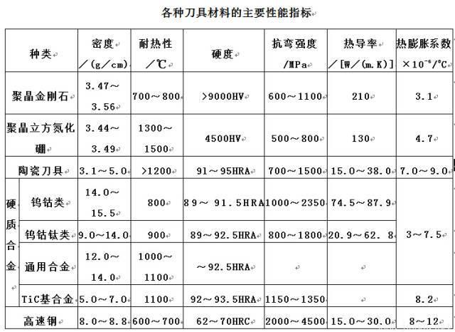 數控刀具如何正確選用