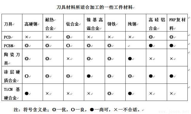 數控刀具如何正確選用