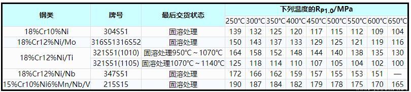 表2    奧氏體不銹鋼高溫屈服應力(RP1.0)最小值.jpg