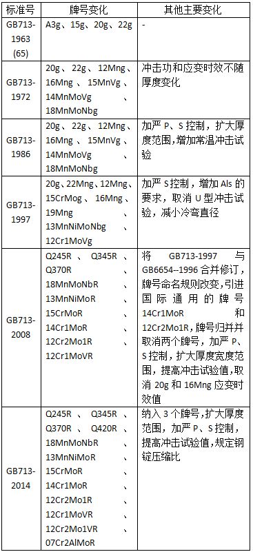 表1  GB713歷次版本主要修訂變化情況