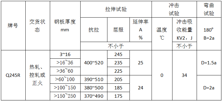 表3-Q245R性能（2014版）