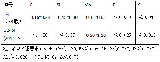 表2 -20g（63版）和Q245R（2014版）化學成分