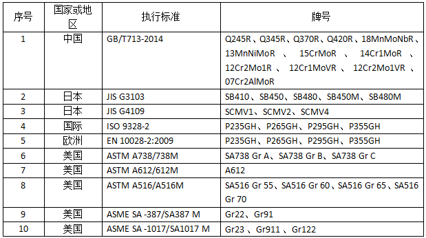 主要國家地區壓力容器用鋼板部分標準