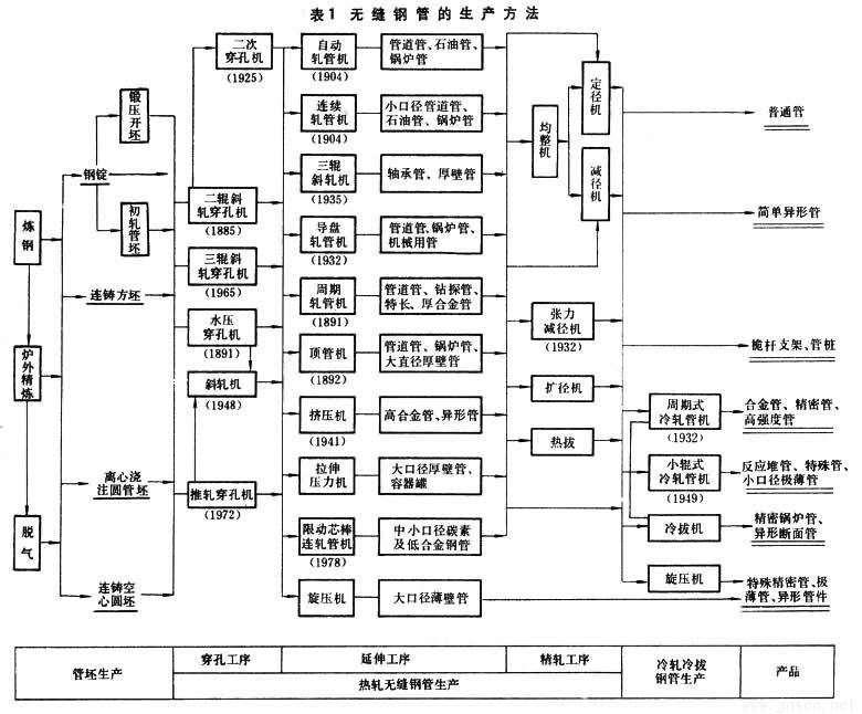 無縫鋼管的生產方法