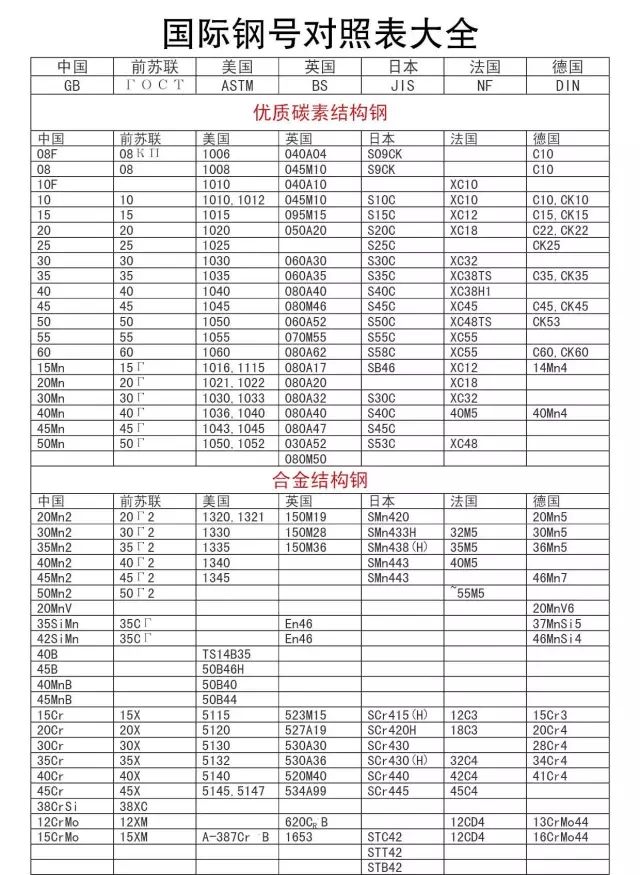 國際鋼號對照表大全