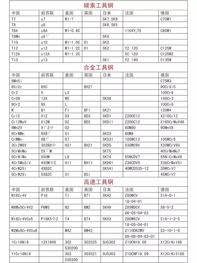 國際鋼號對照表大全