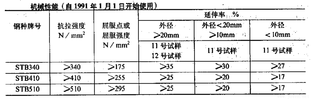 JIS G3461-88機械性能