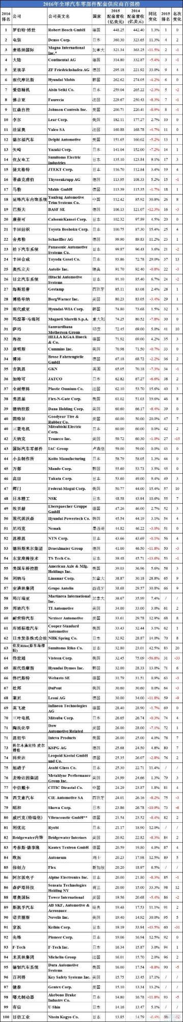 2016年全球汽車供應商百強榜名單