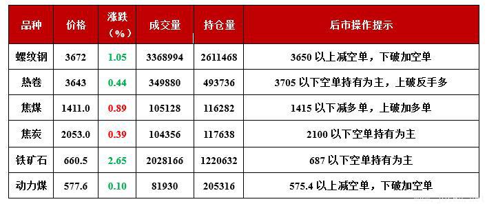 國內期貨主力合約行情&后市操作提示（截至當日15：00）