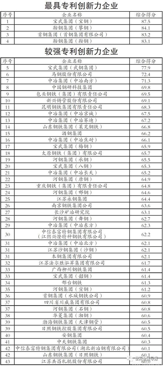 2024年中國鋼鐵企業專利創新指數發布 寶武得分第一（附完整名單）