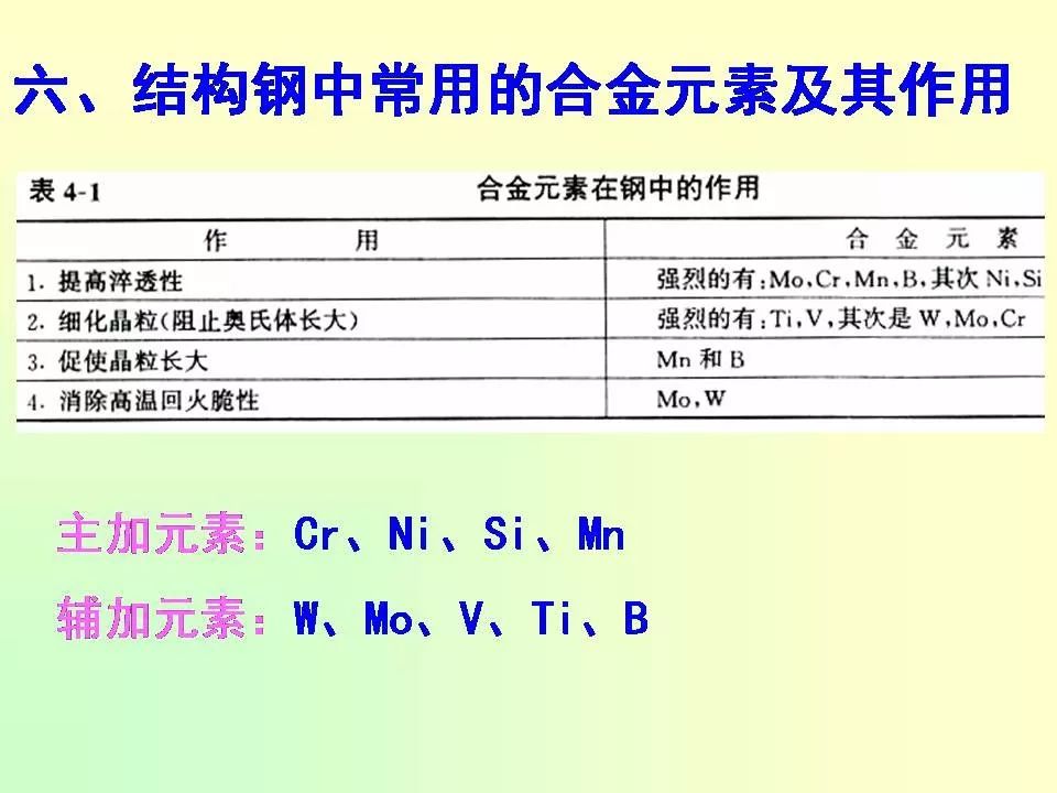 合金元素對(duì)鋼的影響