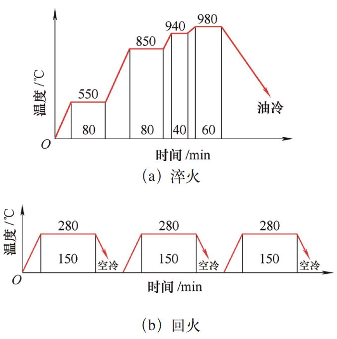 圖1 Cr12MoV鋼的熱處理工藝曲線