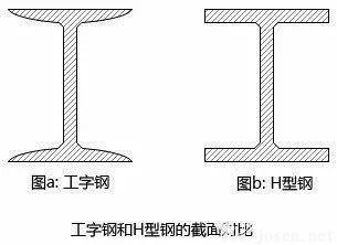 工字鋼和H型鋼的區別有哪些?