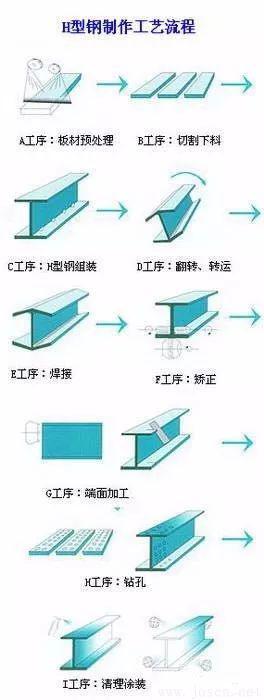 H型鋼制造工藝流程