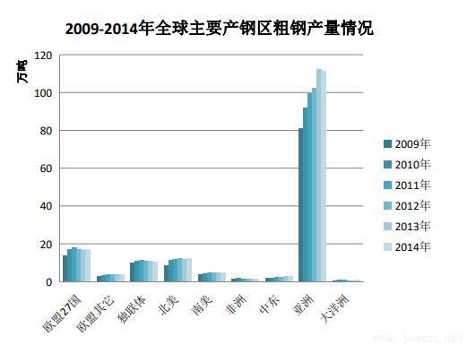 2009-2014年全球主要產鋼區粗鋼產量情況.jpg