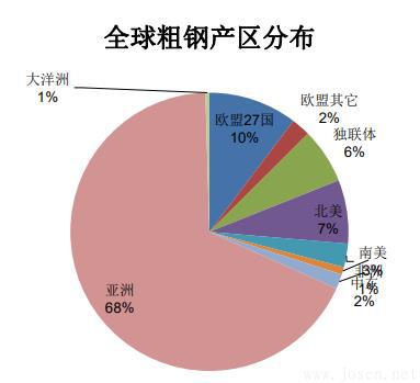 全球粗鋼產區分布.jpg