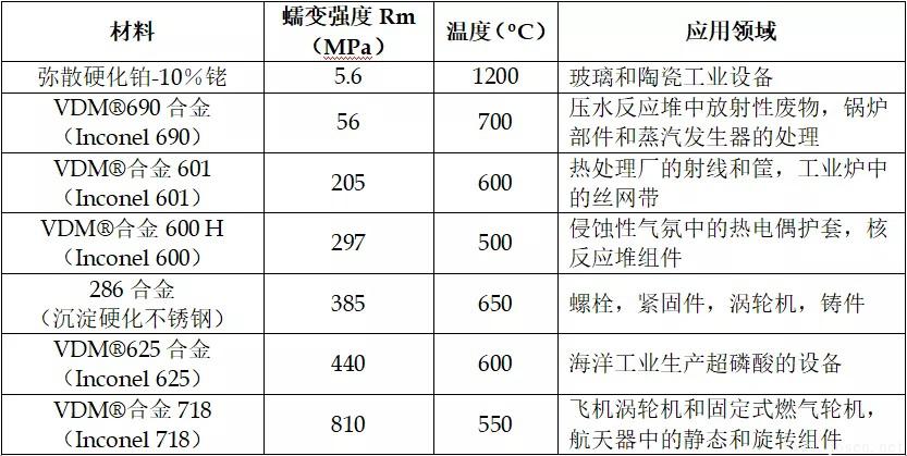 部分高溫合金的蠕變強度.jpg