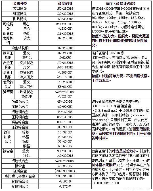 常用金屬材料硬度范圍表及硬度計選型.jpg