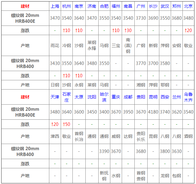 4月17日建材價格