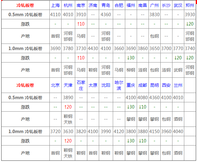 4月17日冷軋板卷價格