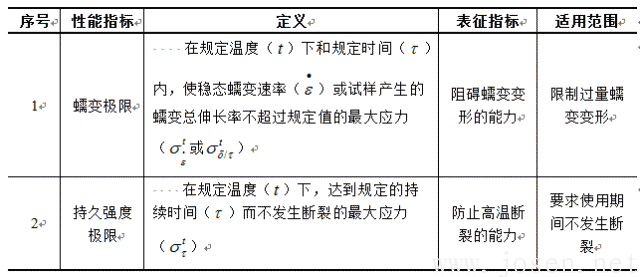 表2-1 金屬蠕變性能指標.png