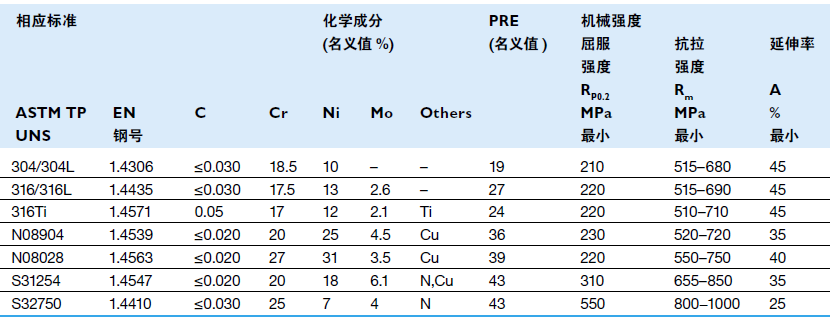 TUBE管材料