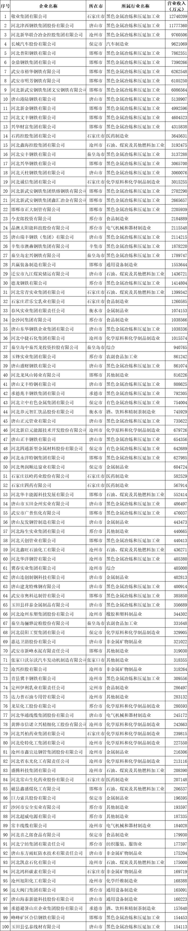 2020河北省制造業(yè)民營(yíng)企業(yè)100強(qiáng)榜單.jpg