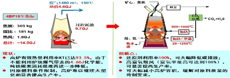 圖 2   頂煤氣循環(huán)氧氣高爐工藝示意圖.png