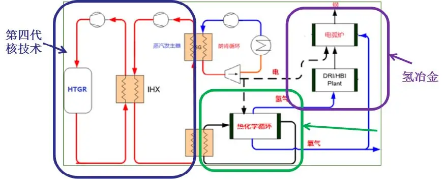 圖 3   核氫冶金技術(shù)耦合的總體技術(shù)路線設(shè)想圖.png