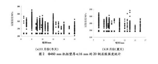 圖2-φ460 mm 機組壁厚 ~16 mm 20 鋼屈服強度統(tǒng)計.jpg