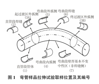 圖1-彎管樣品拉伸試驗(yàn)取樣位置及其編號(hào).png