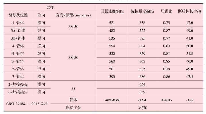 表2-感應(yīng)加熱彎管拉伸性能試驗(yàn)結(jié)果.png