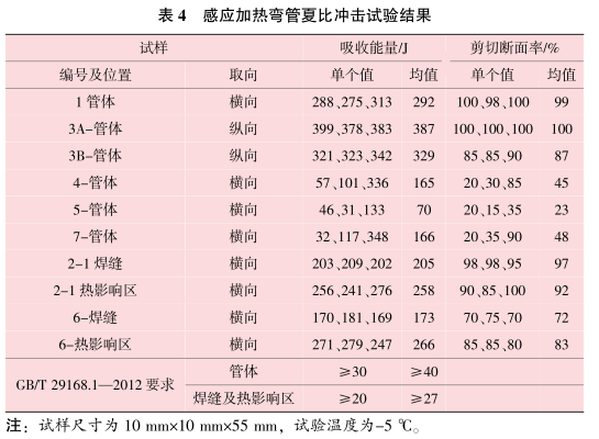 表4-感應(yīng)加熱彎管夏比沖擊試驗(yàn)結(jié)果.png