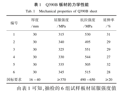 表1-Q390B 板材的力學性能.png