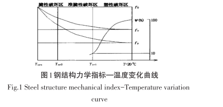 圖-1 鋼結構力學指標—溫度變化曲線.png