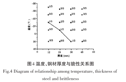 圖-4  溫度、鋼材厚度與脆性關系圖.png