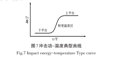 圖-7 沖擊功-溫度典型曲線.png